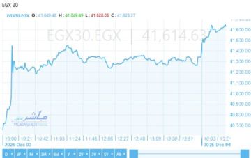مستوى قياسي جديد.. البورصة المصرية ترتفع أعلى 41600 نقطة بالمستهل