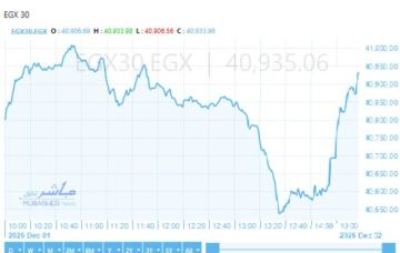 الثلاثيني يصعد اعلى 40900 نقطة بالمستهل بدعم قفزة التجاري الدولي