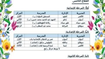 تعليم جنوب سيناء يتصدر الجمهورية في مسابقات المكتبات النموذجية تعليم جنوب سيناء يتصدر الجمهورية في مسابقات المكتبات النموذجية