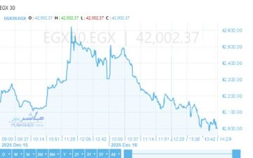 تباين مؤشرات بورصة مصر بالختام.. الثلاثيني يفقد مكاسبه ليغلق قرب 42000 نقطة تباين مؤشرات بورصة مصر بالختام.. الثلاثيني يفقد مكاسبه ليغلق قرب 42000 نقطة