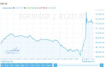 التجاري الدولي يقود ارتفاع بورصة مصر أعلى 41200 نقطة بالمستهل التجاري الدولي يقود ارتفاع بورصة مصر أعلى 41200 نقطة بالمستهل