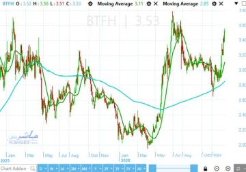 بلتون القابضة يقترب من القمة السنوية.. كيف يتحرك السهم؟ بلتون القابضة يقترب من القمة السنوية.. كيف يتحرك السهم؟