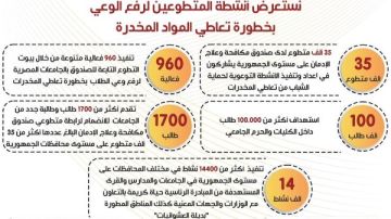 جهود صندوق مكافحة الإدمان في البرامج الوقائية.. إنفوجراف جهود صندوق مكافحة الإدمان في البرامج الوقائية.. إنفوجراف