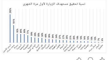 دمياط تحصد مراكز متقدمة على مستوى الجمهورية للمبادرة الرئاسية لدعم صحة المرأة المصرية