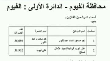 فوز محمد عبد القوي وعلي أيوب بدائرة الفيوم..وإعادة بين سيد أحمد ومحمد فؤاد فوز محمد عبد القوي وعلي أيوب بدائرة الفيوم..وإعادة بين سيد أحمد ومحمد فؤاد