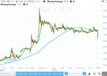 سهم يقفز أكثر من 15 ... متصدرا ارتفاعات البورصة المصرية