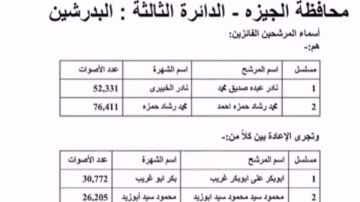 فوز مرشحين وإعادة بين اثنين آخرين بالدائرة الثالثة البدرشين فوز مرشحين وإعادة بين اثنين آخرين بالدائرة الثالثة البدرشين