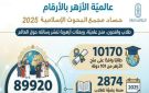 البحوث الإسلامية في 2025 .. منح علمية وبعثات دعوية ترسخ عالمية الأزهر