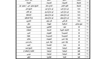 اعتماد بيان الأحوزة العمرانية لـ 43 نجعا بمحافظة قنا