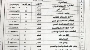 وظائف خالية.. الشرقية تعلن إتاحة 984 فرصة عمل داخل 21 مصنعا وشركة