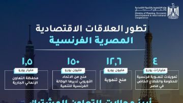 تزامنا مع زيارة ماكرون.. التخطيط تستعرض تطور العلاقات الاقتصادية المصرية الفرنسية