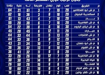 أبو المطامير ينتزع الصدارة .. ترتيب فرق المجموعة 11 بدورى القسم الثالث بعد نتائج الجولة 31 أبو المطامير ينتزع الصدارة .. ترتيب فرق المجموعة 11 بدورى القسم الثالث بعد نتائج الجولة 31