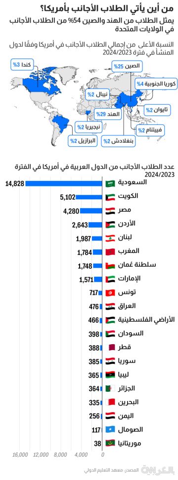 مع تصاعد تهديدات ترحيل الطلاب الدوليين بأمريكا.. ما حجم تمثيل العرب ضمن هذه الفئة؟