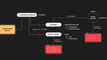 حملة قرصنة جديدة تستهدف أنظمة لينكس بأدوات مفتوحة المصدر وبرمجة خبيثة