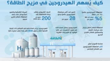أكبر اكتشاف لرواسب الهيدروجين الطبيعي في العالم تبلغ قيمته 184 مليار دولار أكبر اكتشاف لرواسب الهيدروجين الطبيعي في العالم تبلغ قيمته 184 مليار دولار