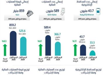 بـ589 مليون عملية منفذة.. المحافظ الإلكترونية لشركات المحمول بلغت 43.7 مليون (تقرير)