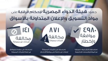 هيئة الدواء: رصد 871 حالة مخالفة على الشركات المسوقة لإعلانات غير حاصلة على موافقة أو إخطار