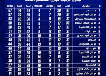 بدر يقصىي أبوالمطامير من الصدارة .. ترتيب فرق مجموعة الإسكندرية بعد مبارايات الجولة 33 بدورى القسم الثالث  بدر يقصىي أبوالمطامير من الصدارة .. ترتيب فرق مجموعة الإسكندرية بعد مبارايات الجولة 33 بدورى القسم الثالث