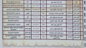 بنسبة نجاح 68 .. ننشر أسماء أوائل الشهادة الإعدادية بمحافظة قنا بنسبة نجاح 68 .. ننشر أسماء أوائل الشهادة الإعدادية بمحافظة قنا