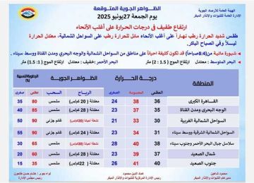 تحذيرات للأهالي ورواد شواطئ مطروح والسواحل الشمالية الجمعة 27 يونيو 2025
