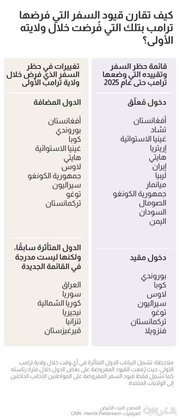 حظر السفر الجديد الذي فرضه ترامب على 12 دولة.. ماهيته والهدف منه حظر السفر الجديد الذي فرضه ترامب على 12 دولة.. ماهيته والهدف منه