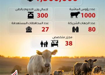  تحيا مصر يصل لـ 1.5 مليون مستفيد بـ لحوم الأضاحي من الأسر الأولى بالرعاية (إنفوجراف)