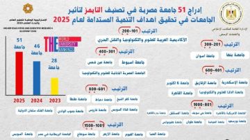 51 جامعة مصرية تتألق عالميا بتصنيف التايمز للتأثير 2025.. والأكاديمية العربية وأسوان وبنها في الصدارة