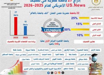 إدراج 27 جامعة مصرية ضمن أفضل الجامعات العالمية ضمن تصنيف U.S. News لـ2025 2026