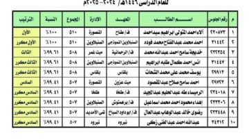 ننشر أسماء أوائل الشهادة الإعدادية الأزهرية بالدقهلية