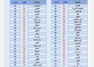  الطقس أسبوع .. مائل إلى شديد الحرارة و الأرصاد تحذر من اضطراب الملاحة والرياح المثيرة (طقس العيد)