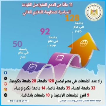 زيادة الجامعات من 50 إلى 128 جامعة.. 11 عاما من دعم منظومة التعليم العالي