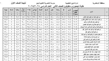 نتيجة الصف الأول الثانوي برقم الجلوس الترم الثاني .. ظهرت بالدرجات