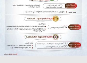 لطلاب الثانوية العامة والأزهرية.. شروط القبول بـ الأكاديمية العسكرية المصرية (إنفوجراف)