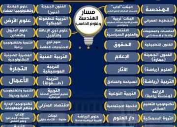 لطلاب البكالوريا 2025 ..تعرف علي كليات مسار الهندسة وعلوم الحاسب لطلاب البكالوريا 2025 ..تعرف علي كليات مسار الهندسة وعلوم الحاسب