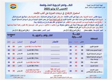شبورة كثيفة وارتفاع بدرجات الحرارة.. تحذير عاجل من الأرصاد لـ أهالي مطروح والسواحل الشمالية الخميس 17 يوليو