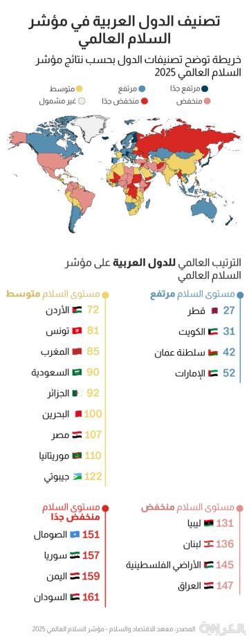 أفضل الدول العربية للعيش إن كان السلام هدفك الأول.. إليك ترتيبها على مؤشر 2025