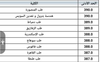 قبل إعلان نتيجة الثانوية العامة.. مؤشرات تنسيق الجامعات 2025 لكليات الطب والهندسة