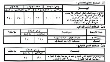 النزول بالحد الأدنى لتنسيق القبول بعدد من مدارس التعليم الفني بالشرقية