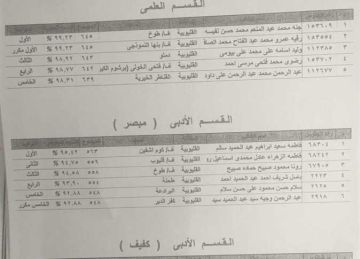 بالأسماء.. أوائل الثانوية الأزهرية بمحافظة القليوبية