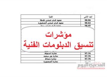 رابط تنسيق الدبلومات الفنية 2025.. مؤشرات كليات ومعاهد دبلوم التجارة نظام 3 سنوات