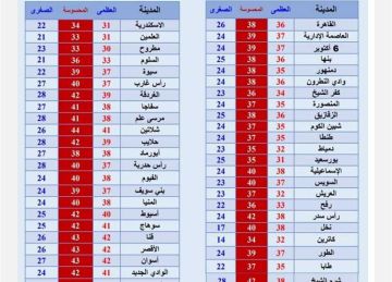 حالة الطقس في مطروح والساحل الشمالي اليوم الأربعاء 2 يوليو 2025