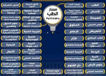 لطلاب البكالوريا 2025..تعرف علي كليات مسار الطب وعلوم الحياة