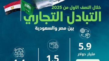 الإحصاء : 5.9 مليار دولار قيمة التبادل التجاري بين مصر والسعودية خلال النصف الأول من عام 2025