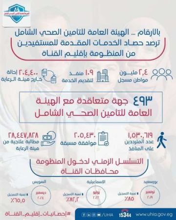 الهيئة العامة للتأمين الصحي الشامل ترصد حصاد الخدمات المقدمة للمستفيدين في إقليم القناة