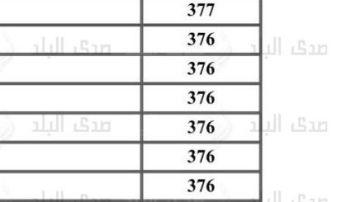 طب وهندسة وأسنان ننشر الحدود الدنيا لكليات المرحلة الأولى من التنسيق.. بالأرقام