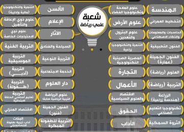 مسار كليات شهادة الثانوية العامة 2025 شعبة علمي رياضة.. اعرف ماذا ستدرس بالجامعة؟