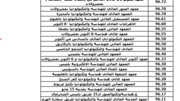 96.9 للهندسة و89.6 للتجارة وبشري سارة للفني الصحي.. مؤشرات تنسيق الدبلومات 2025
