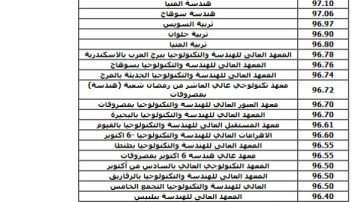 96.9 للهندسة و89.6 للتجارة وانخفاض للفني الصحي.. مؤشرات تنسيق الدبلومات 2025 96.9 للهندسة و89.6 للتجارة وانخفاض للفني الصحي.. مؤشرات تنسيق الدبلومات 2025