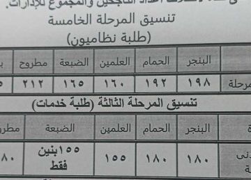 اعتماد المرحلة الخامسة لتنسيق القبول بمدارس التعليم الثانوي العام في مطروح اعتماد المرحلة الخامسة لتنسيق القبول بمدارس التعليم الثانوي العام في مطروح