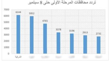 صحة الشرقية تتصدر المركز الأول في تقديم خدمات مبادرة القضاء على السمنة